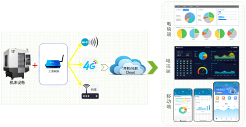 臺群機床云系統