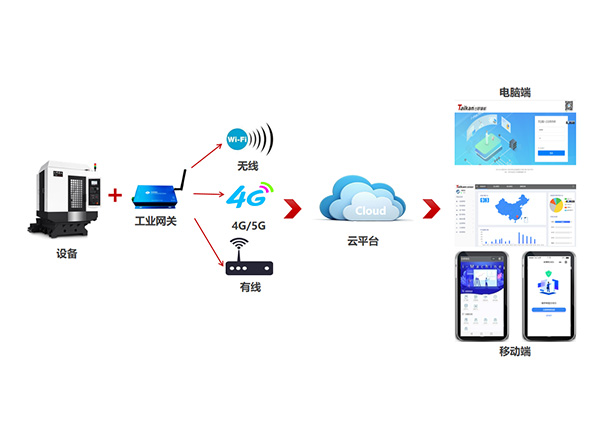 云設備管理平臺應用